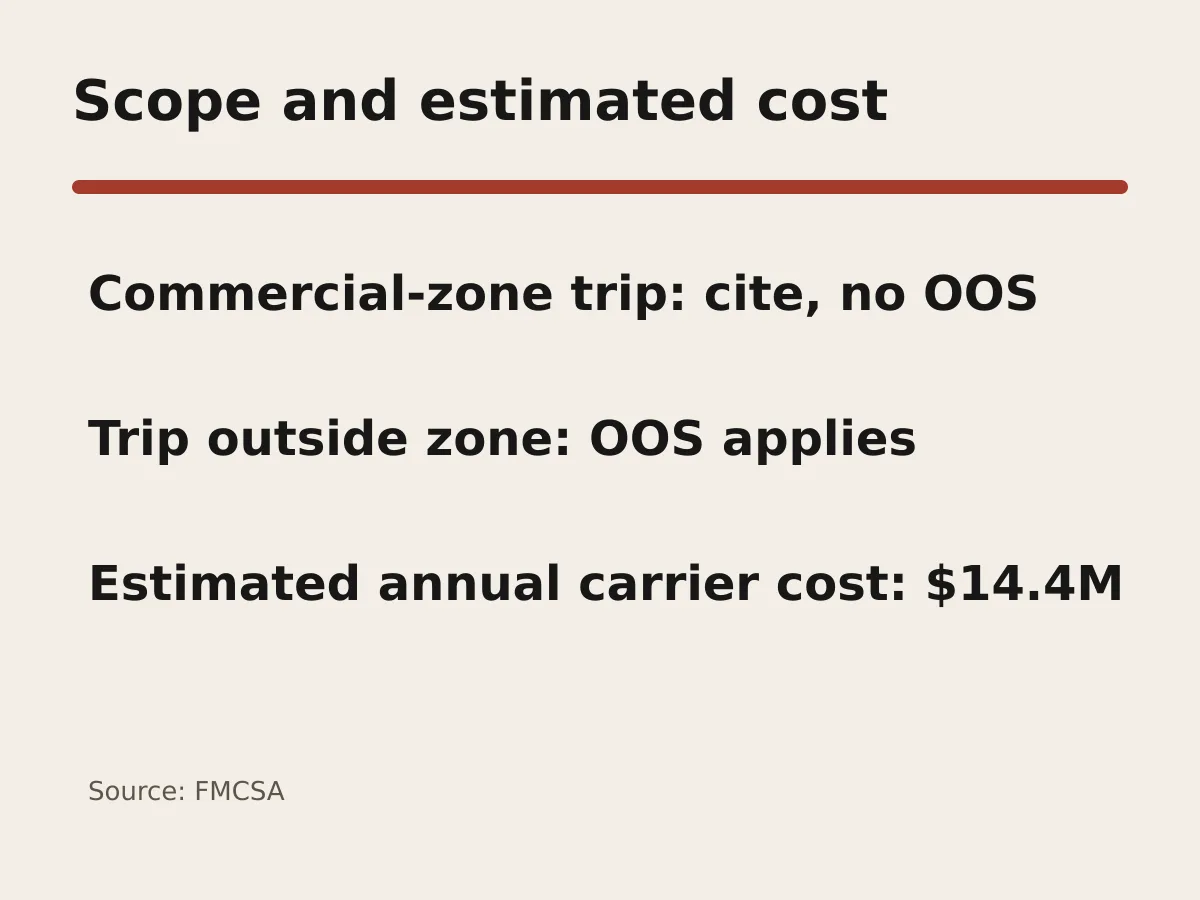 Graphic explains the limited commercial-zone exception and the agency's annual cost estimate.
