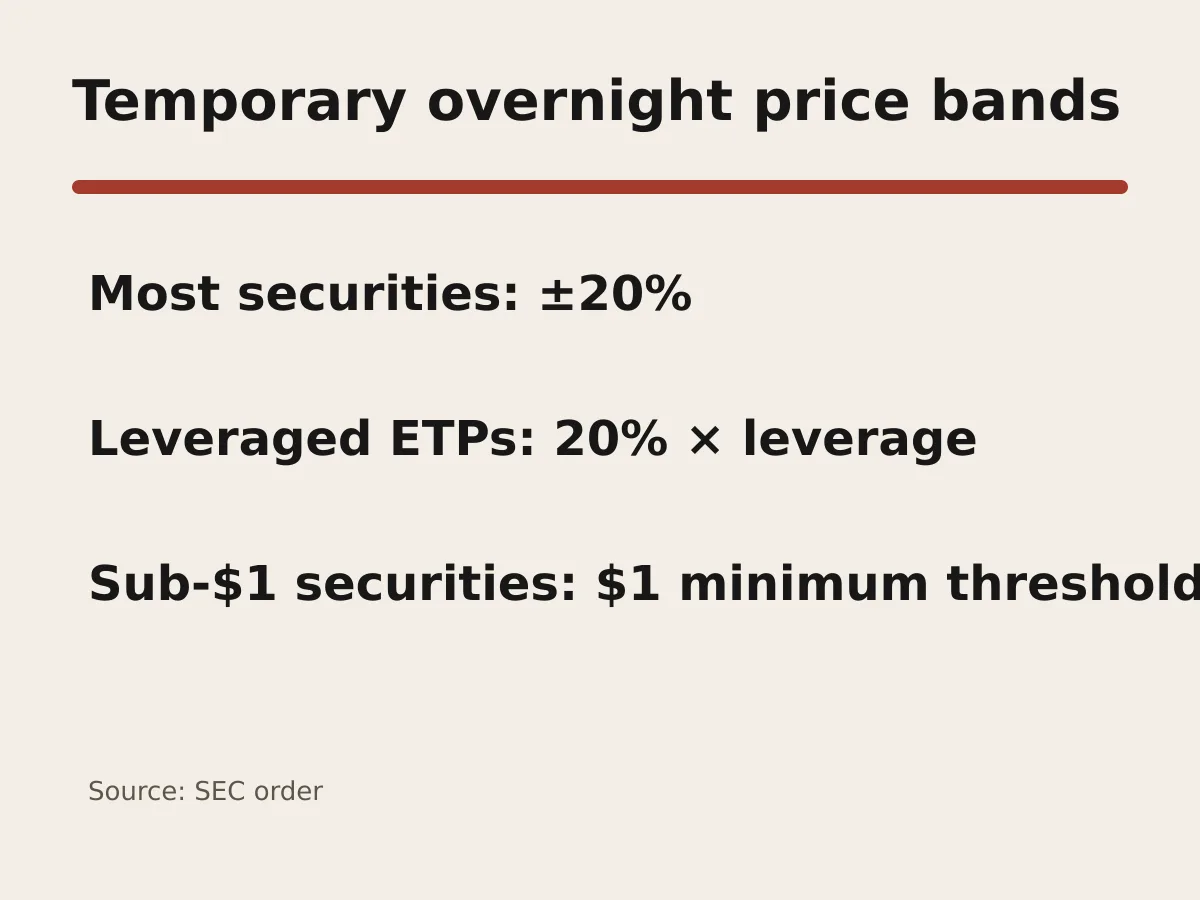 Graphic shows 20 percent lower and upper overnight price bands, a leverage multiplier and one-dollar minimum thresholds.