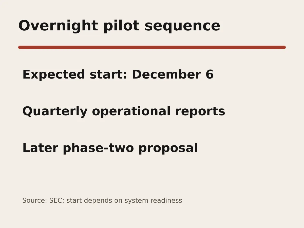 Graphic shows the expected December 6 start, quarterly reports and later phase-two rulemaking.