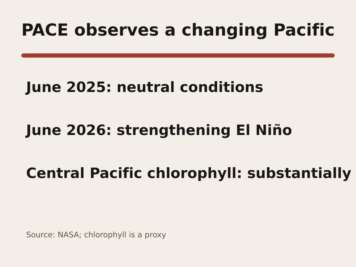 Graphic compares June 2025 neutral conditions and June 2026 strengthening El Niño.