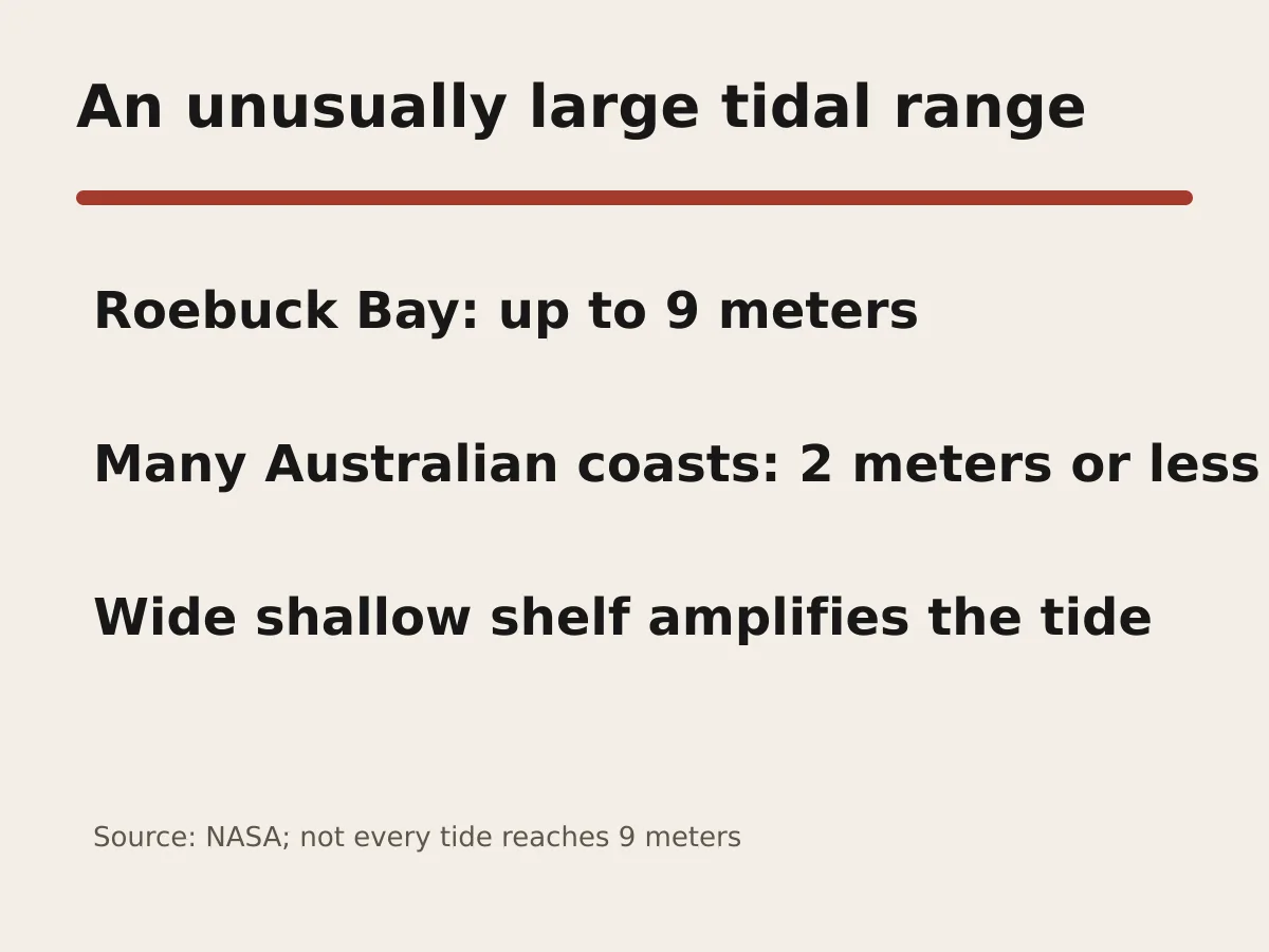 Graphic compares Roebuck Bay's up-to-9-meter tide with 2 meters or less at many Australian coasts.