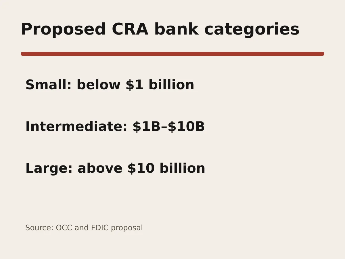 Graphic compares proposed one-billion and ten-billion-dollar CRA thresholds.