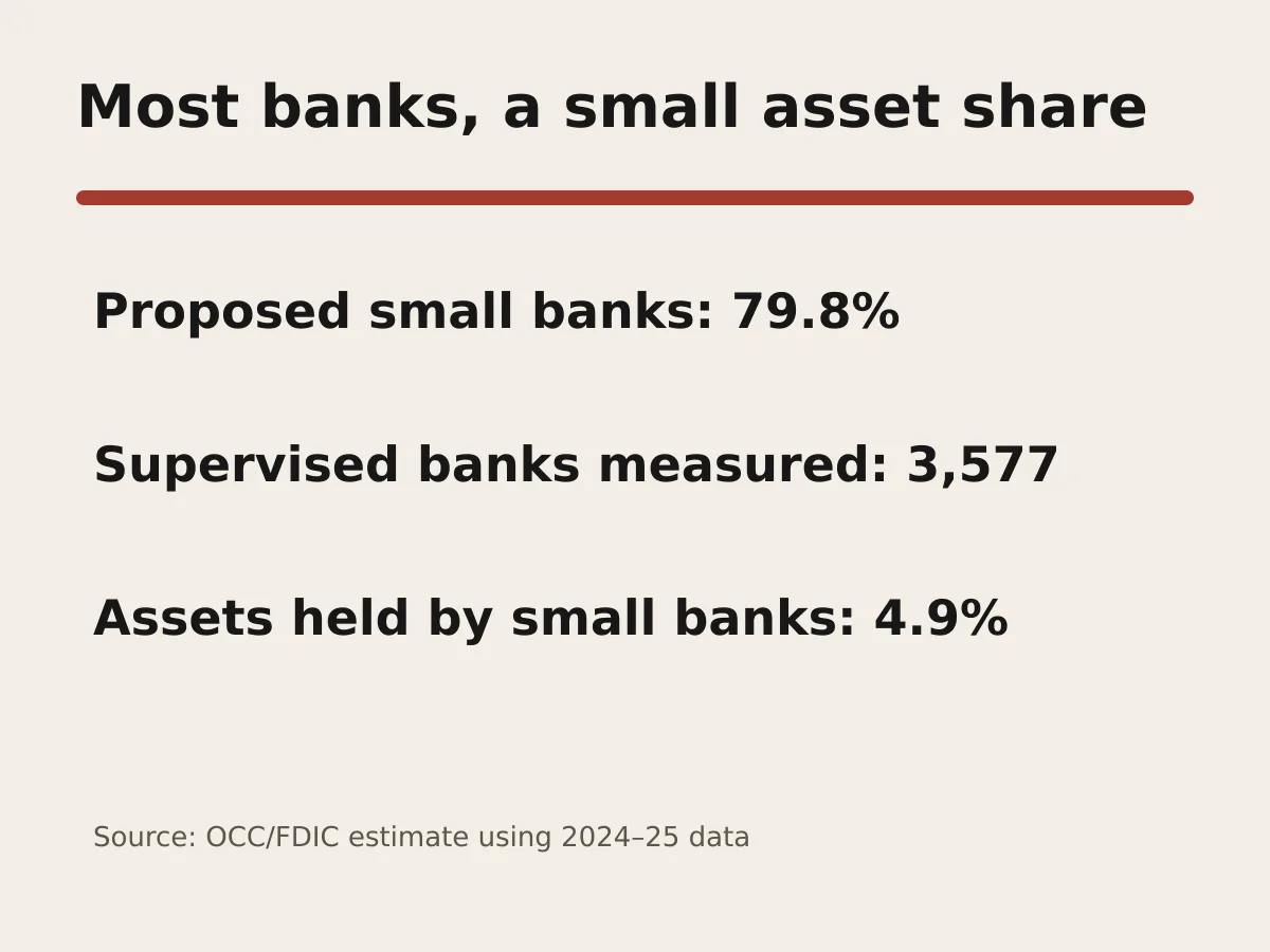 Graphic shows 79.8 percent of banks and 4.9 percent of assets in the proposed small category.