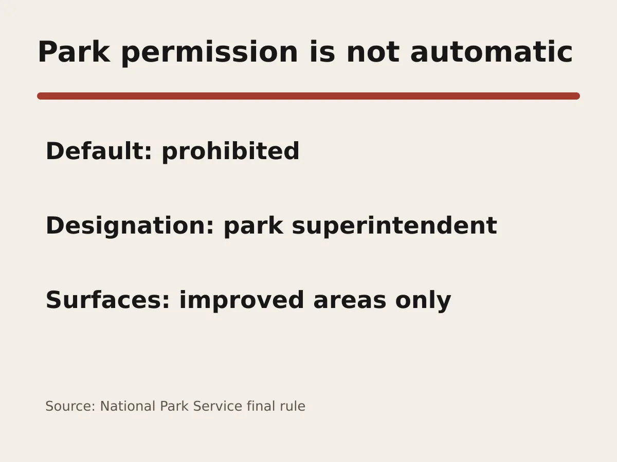 Graphic shows powered micromobility prohibited by default and allowed only on designated surfaces.