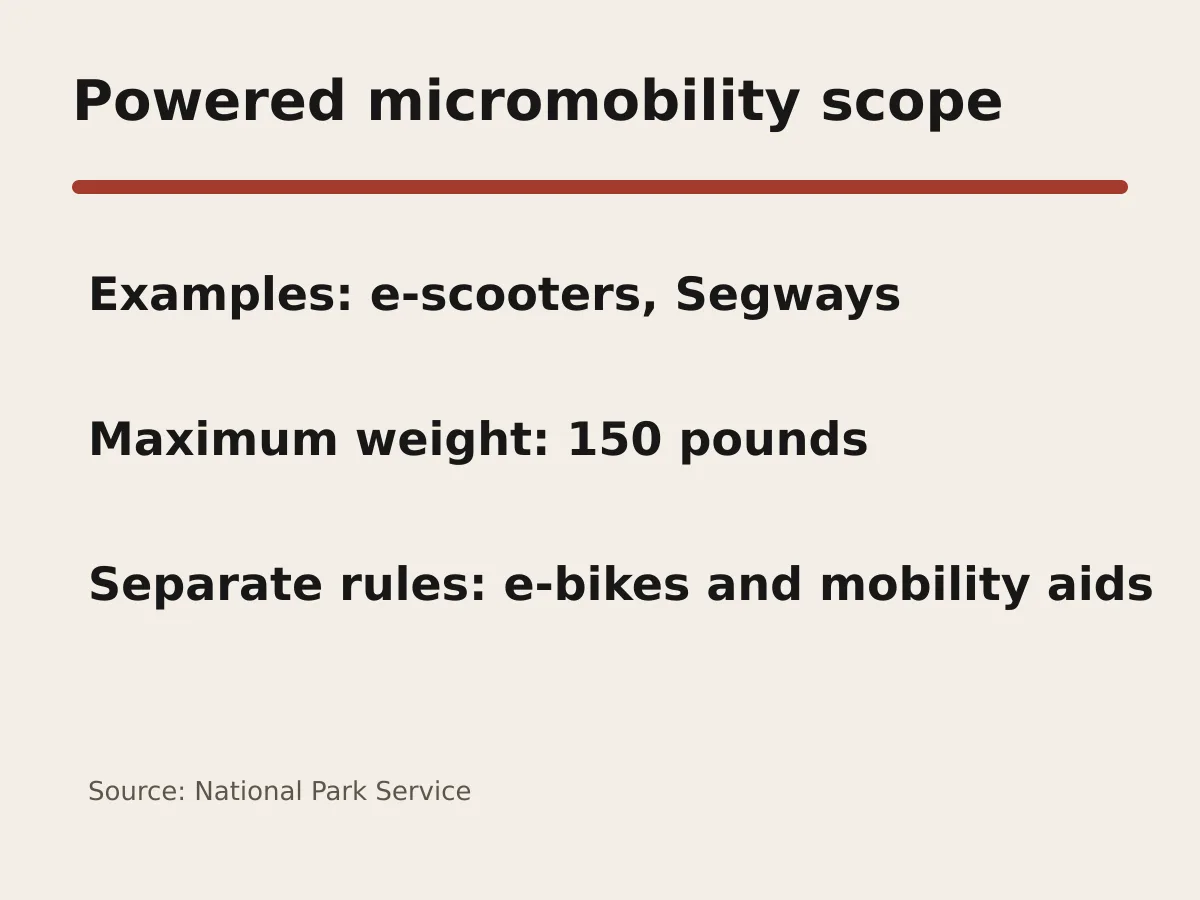 Graphic lists examples and exclusions in the National Park Service micromobility rule.
