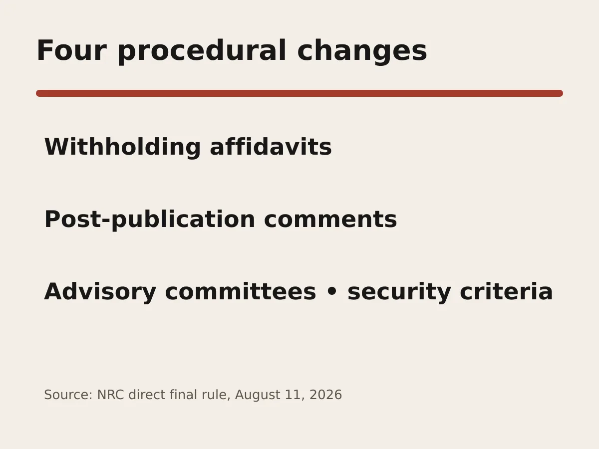 Graphic lists four procedural areas changed by the NRC rule.