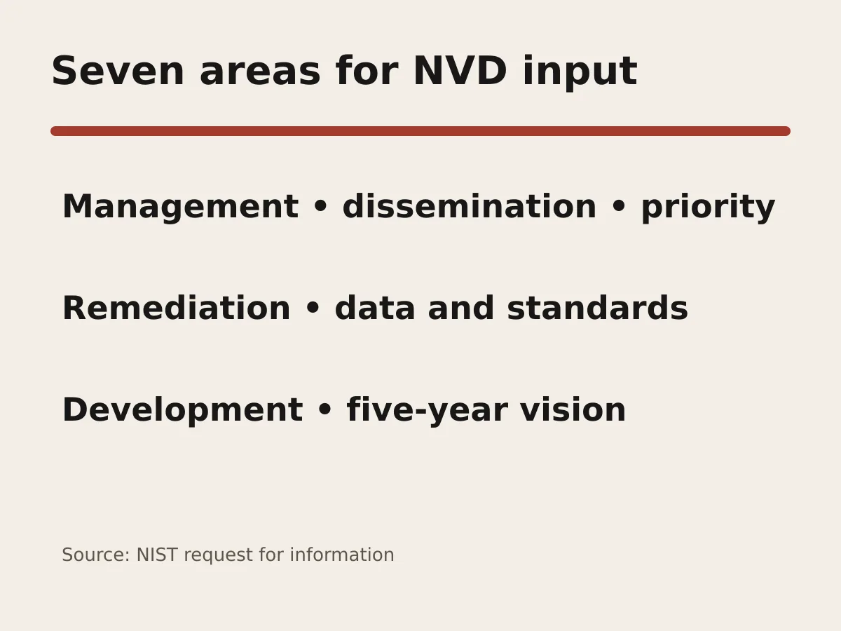 Graphic lists seven areas in NIST's NVD modernization inquiry.