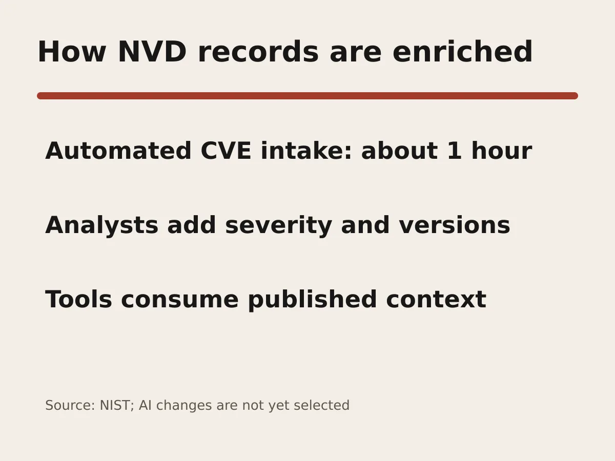 Graphic shows automated CVE intake followed by analyst enrichment and published data.