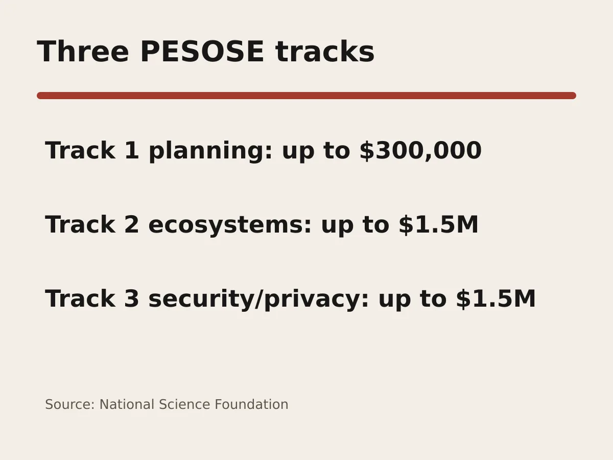 Graphic compares three PESOSE tracks and maximum award sizes.