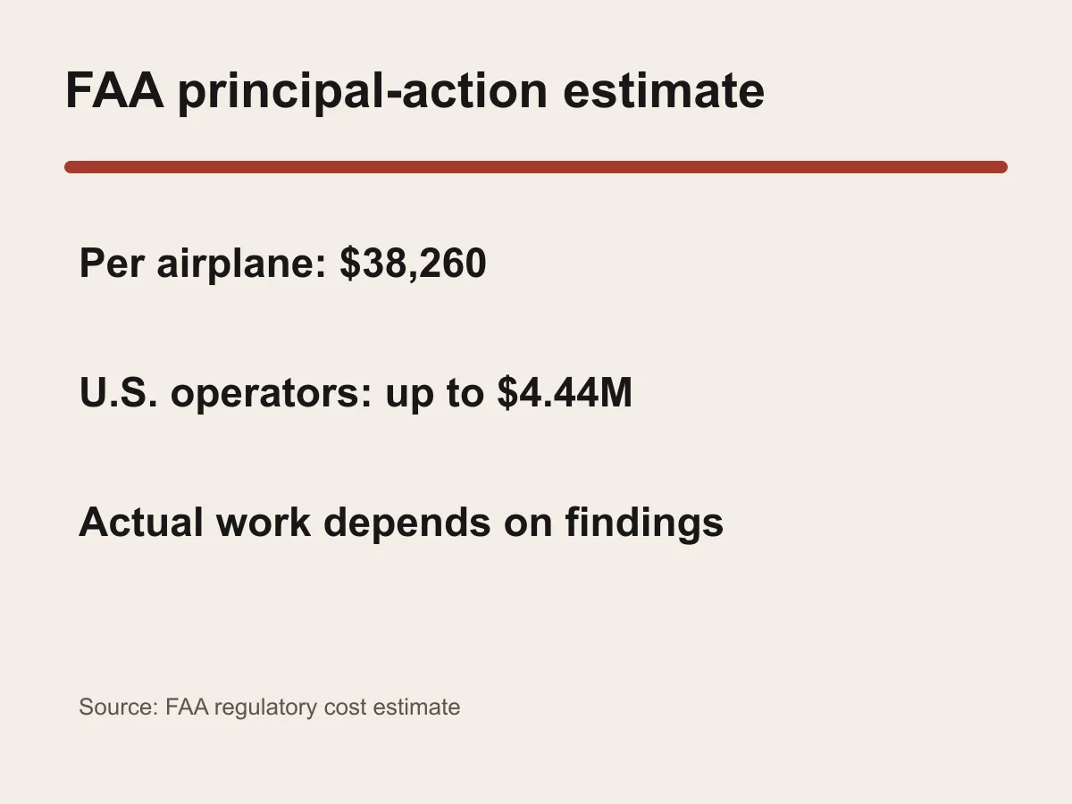 Graphic shows FAA cost estimates of 38,260 dollars per airplane and up to 4.44 million dollars across U.S. operators.
