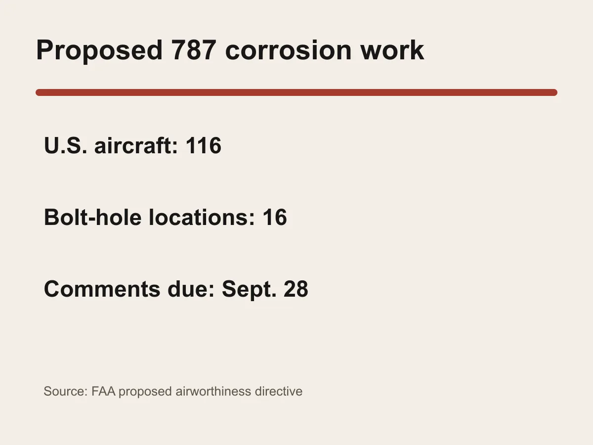 Graphic shows 116 U.S. aircraft and 16 vertical-fin bolt locations in the FAA proposal.