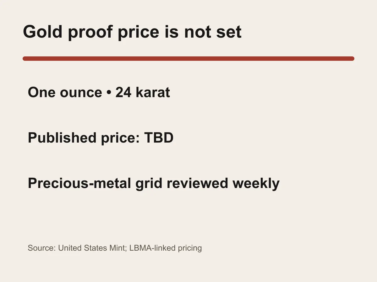 Graphic shows gold proof coin price as to be determined and notes weekly precious-metal price review.