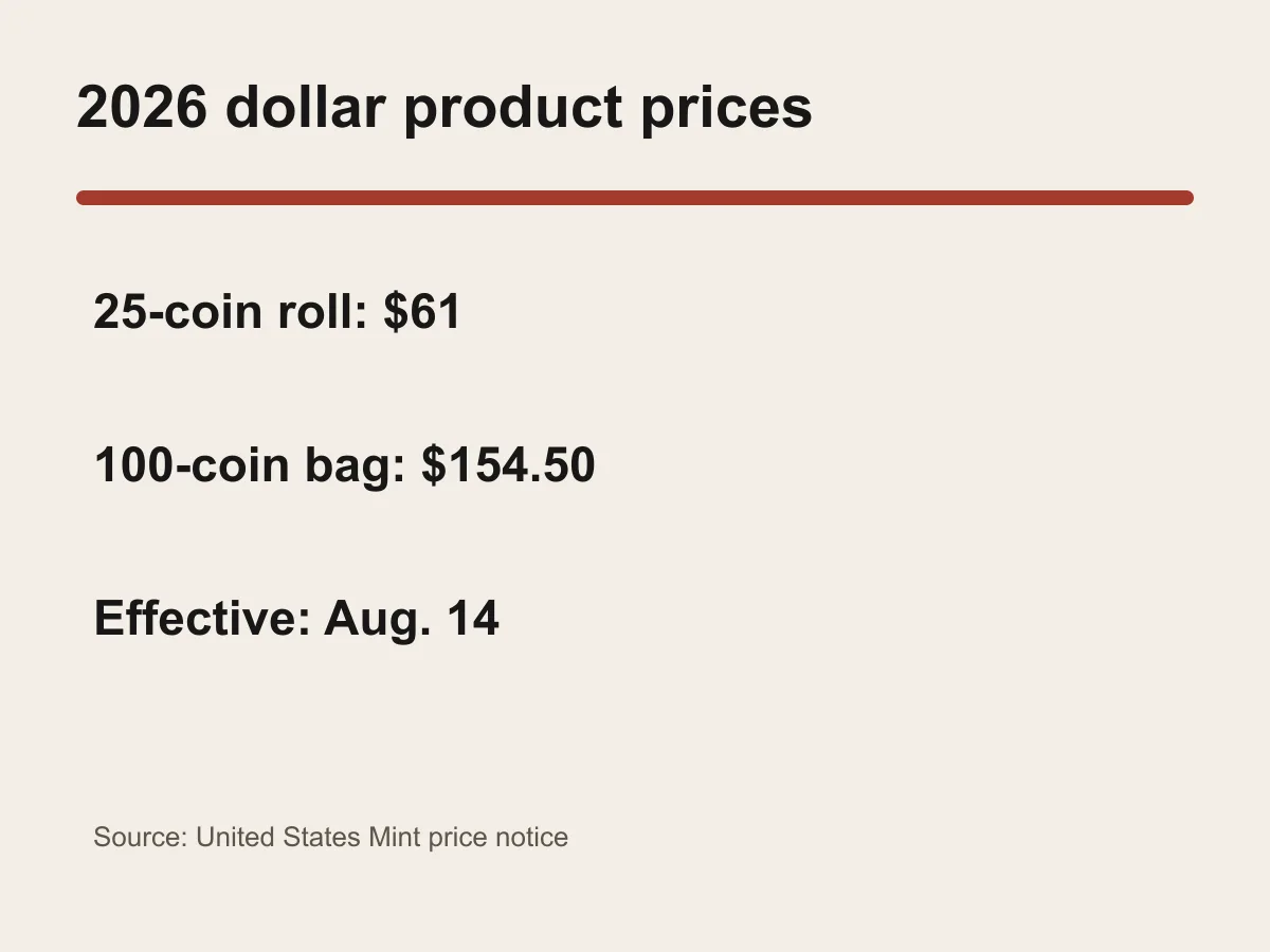 Graphic compares 61-dollar roll and 154-dollar-and-50-cent bag prices.