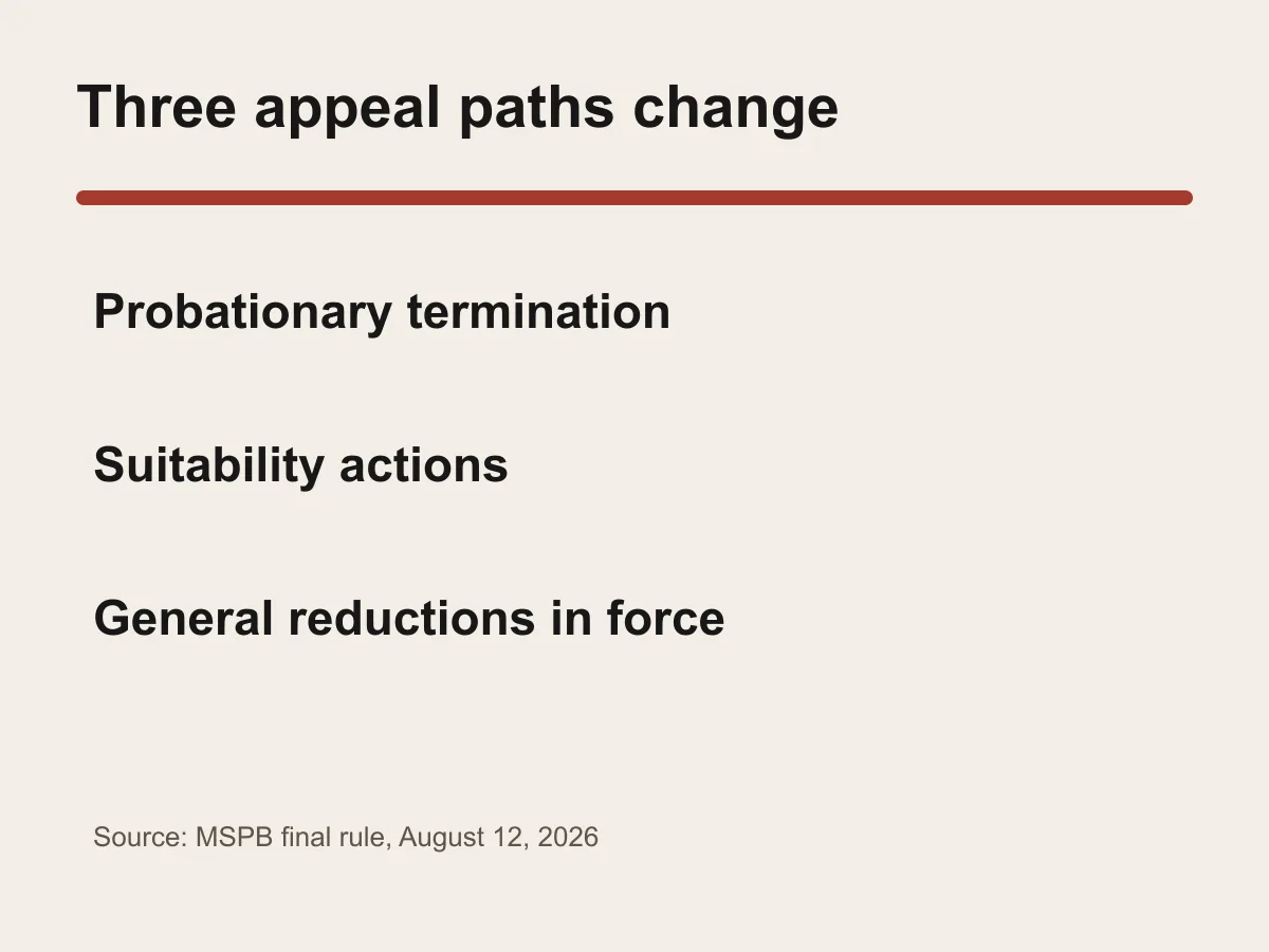 Graphic lists probationary termination, suitability and reduction-in-force appeals moving from MSPB jurisdiction.