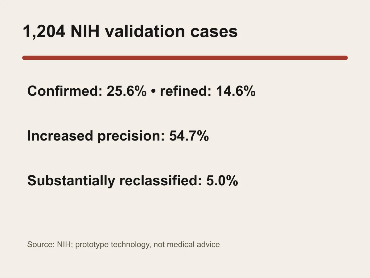Graphic shows four percentages from the NIH clinical-impact analysis of 1,204 cases.