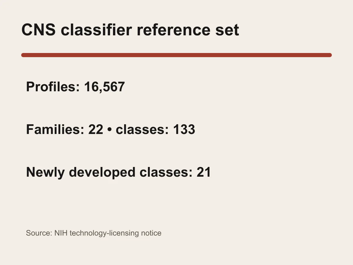 Graphic shows 16,567 profiles, 22 tumor families, 133 classes and 21 newly developed classes.