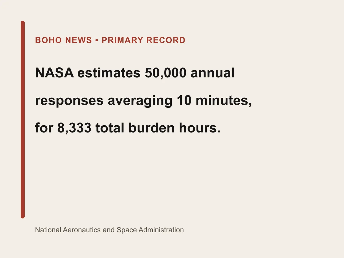 Graphic shows 50,000 annual responses, 10 minutes per response and 8,333 burden hours.