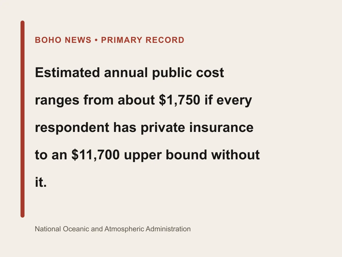 Graphic shows annual public cost estimates from 1,750 dollars to an upper bound of 11,700 dollars.