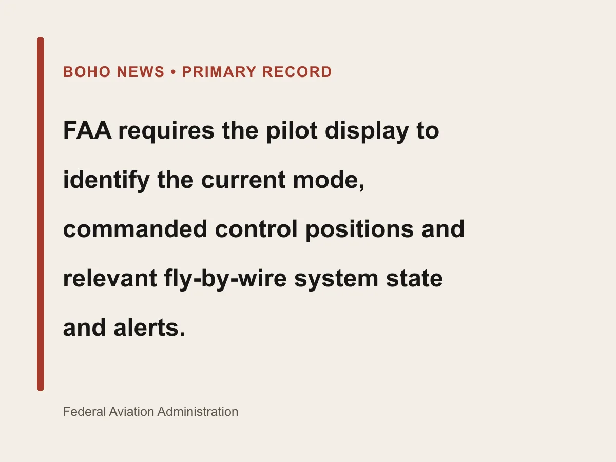 Graphic lists current mode, commanded positions, system state and alerts as required pilot information.