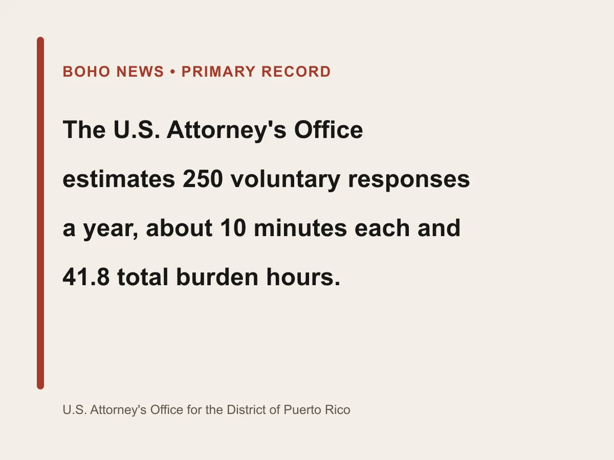 Graphic shows 250 annual responses, 10 minutes per response and 41.8 burden hours.