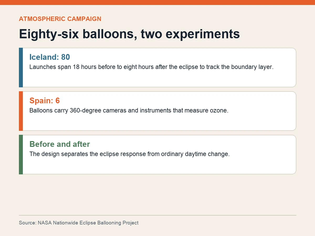 Graphic compares 80 balloons in Iceland with six camera and ozone balloons in Spain.