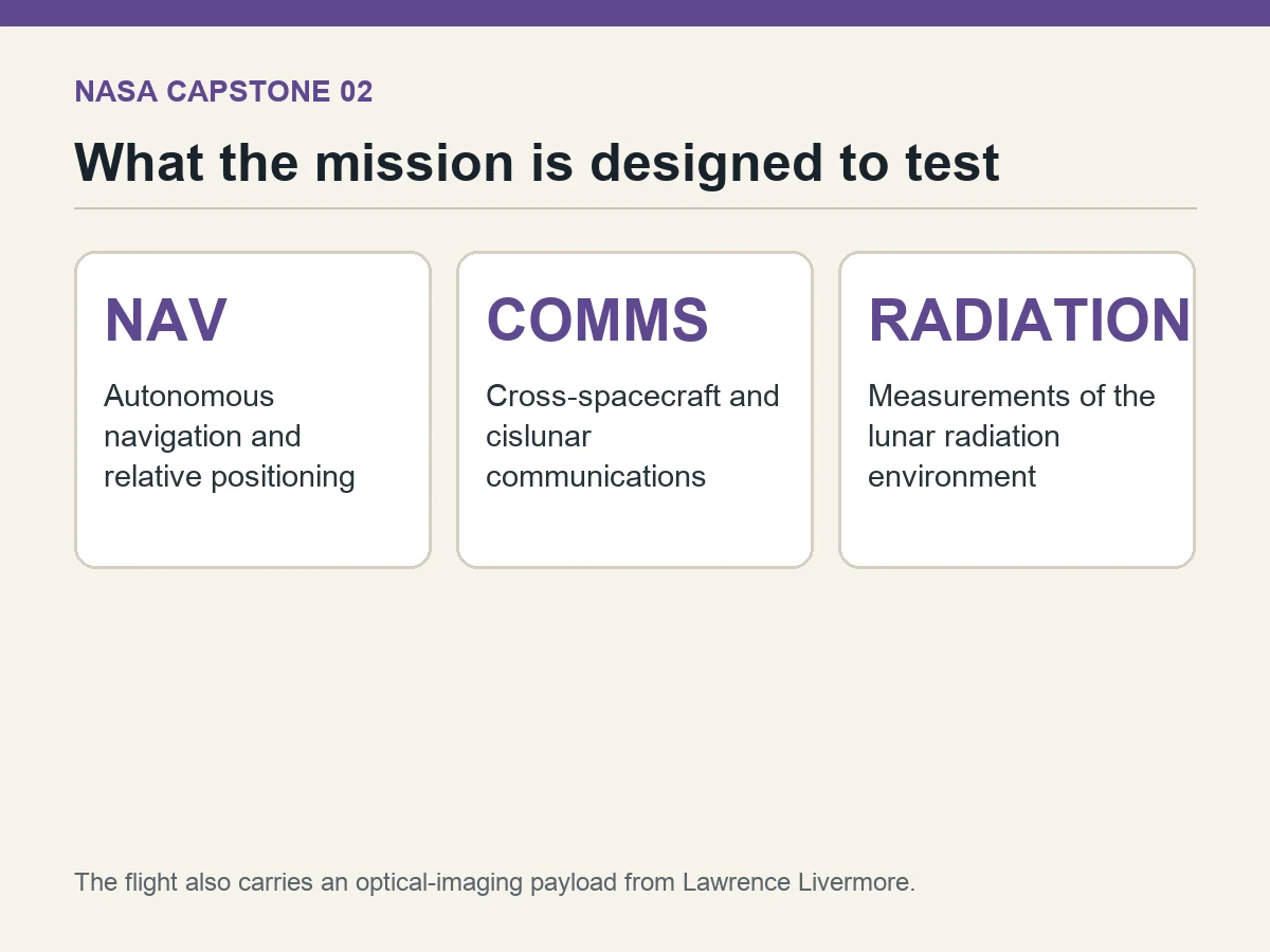 Graphic lists autonomous navigation, cislunar communications and radiation measurements.