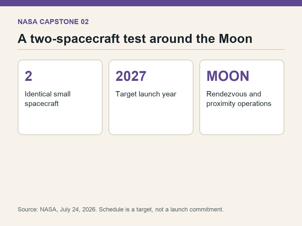 Graphic shows two identical small spacecraft targeted for launch in 2027 to operate near the Moon.