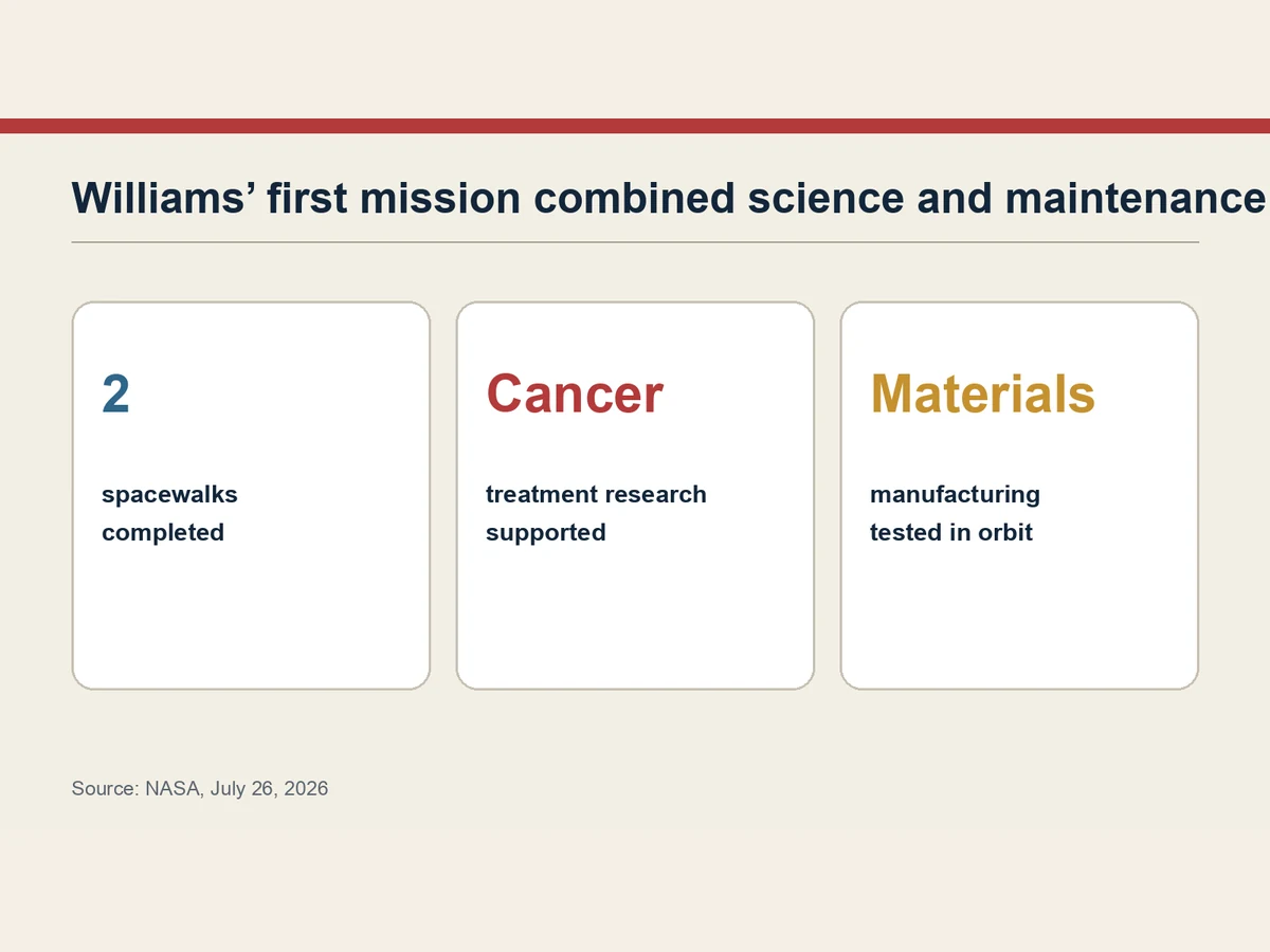 Graphic lists two spacewalks, cancer-treatment research and materials manufacturing.