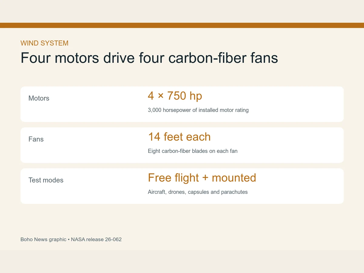 Graphic shows four 750-horsepower motors, four 14-foot fans and free-flight and mounted test modes.
