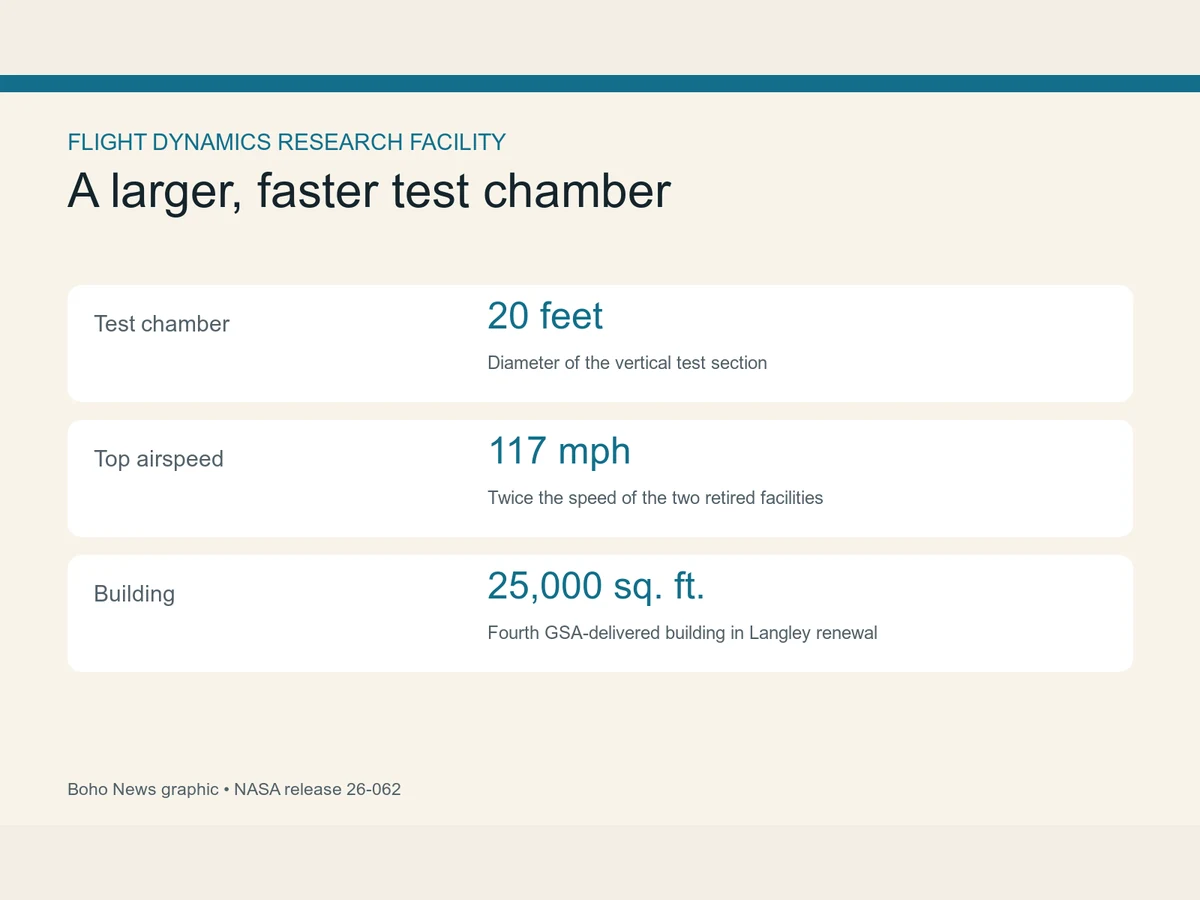Graphic lists a 20-foot chamber, 117-mile-per-hour top speed and 25,000-square-foot building.
