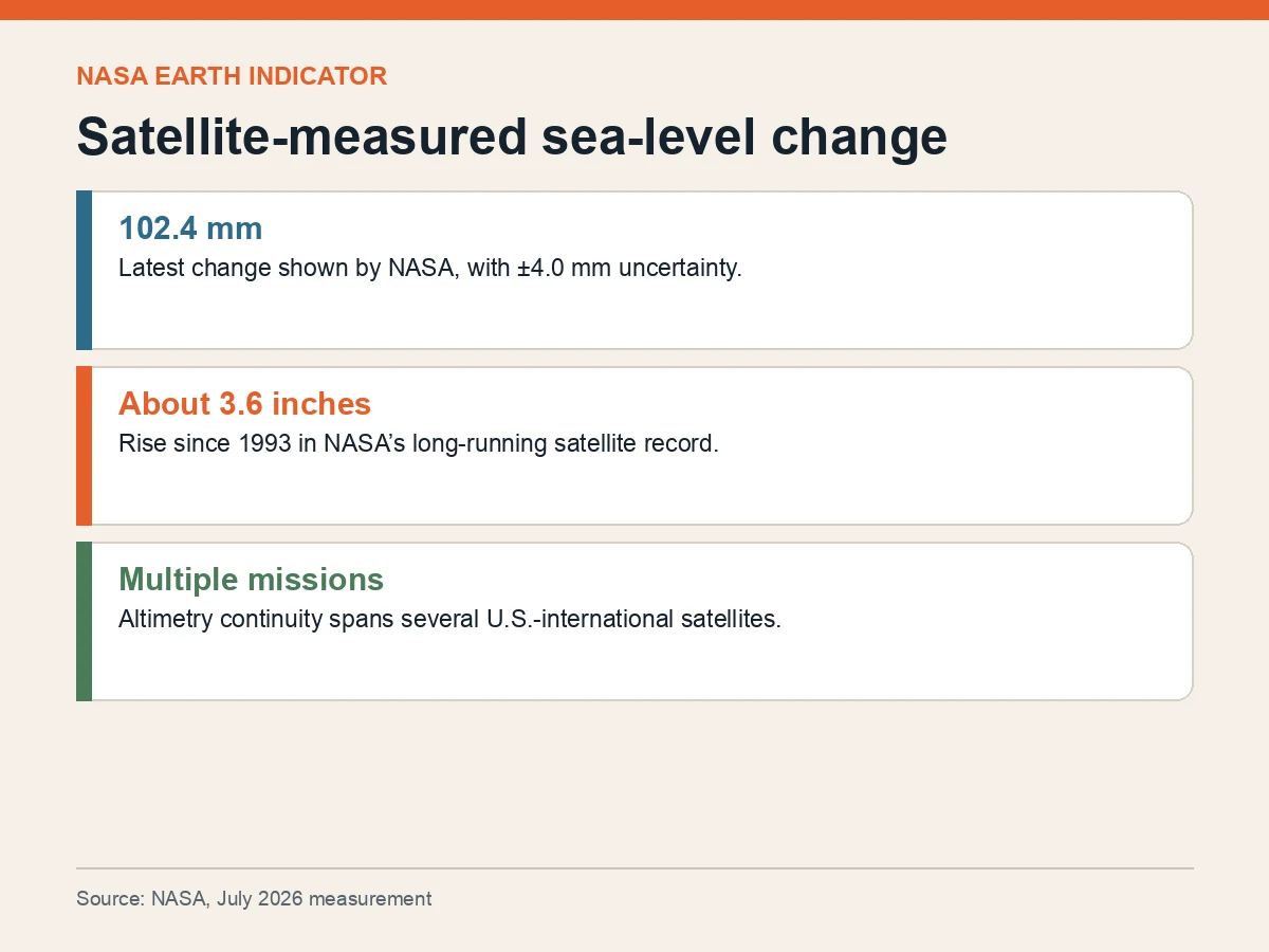 Graphic shows 102.4 millimeters with plus or minus 4.0 millimeters uncertainty and about 3.6 inches since 1993.