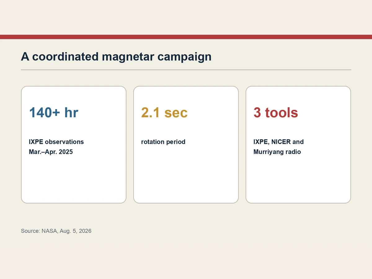 Graphic summarizes the duration, rotation period and instruments in the magnetar campaign.