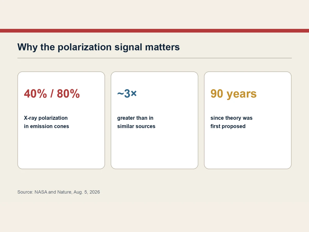 Graphic shows the reported X-ray polarization and the age of the tested theory.