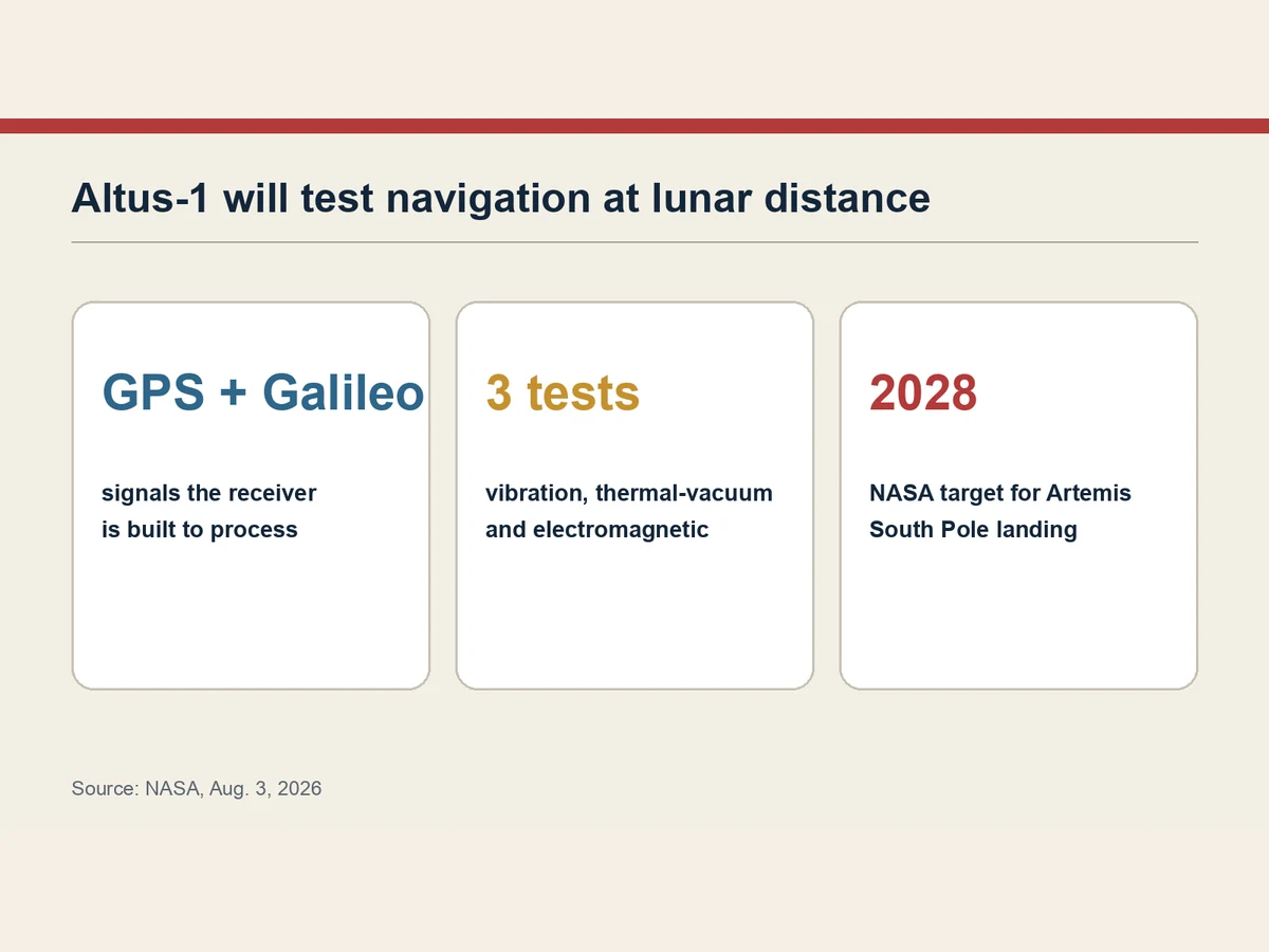 Graphic lists GPS and Galileo processing, three environmental test types and NASA’s 2028 lunar South Pole target.