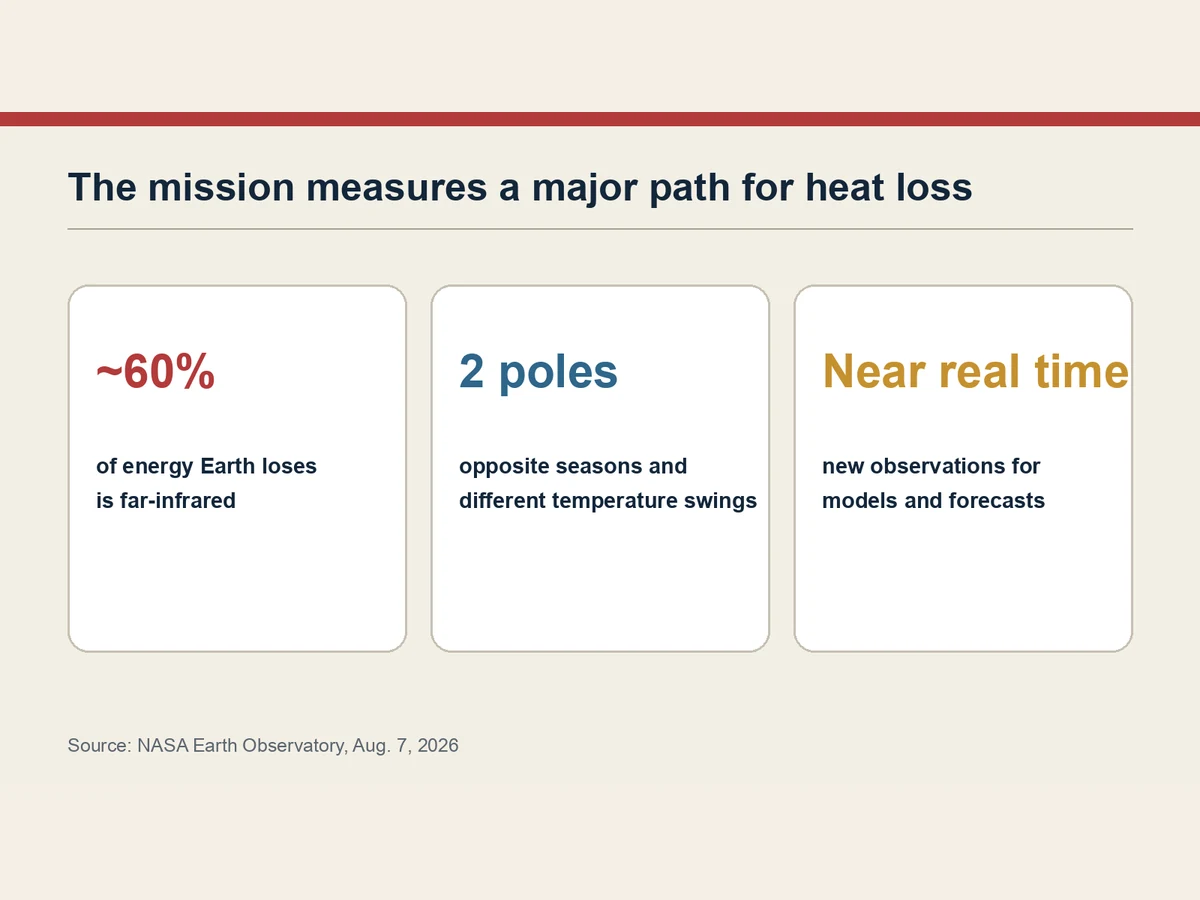 Graphic says far-infrared radiation accounts for nearly 60 percent of Earth’s outgoing energy and links the observations to modeling.