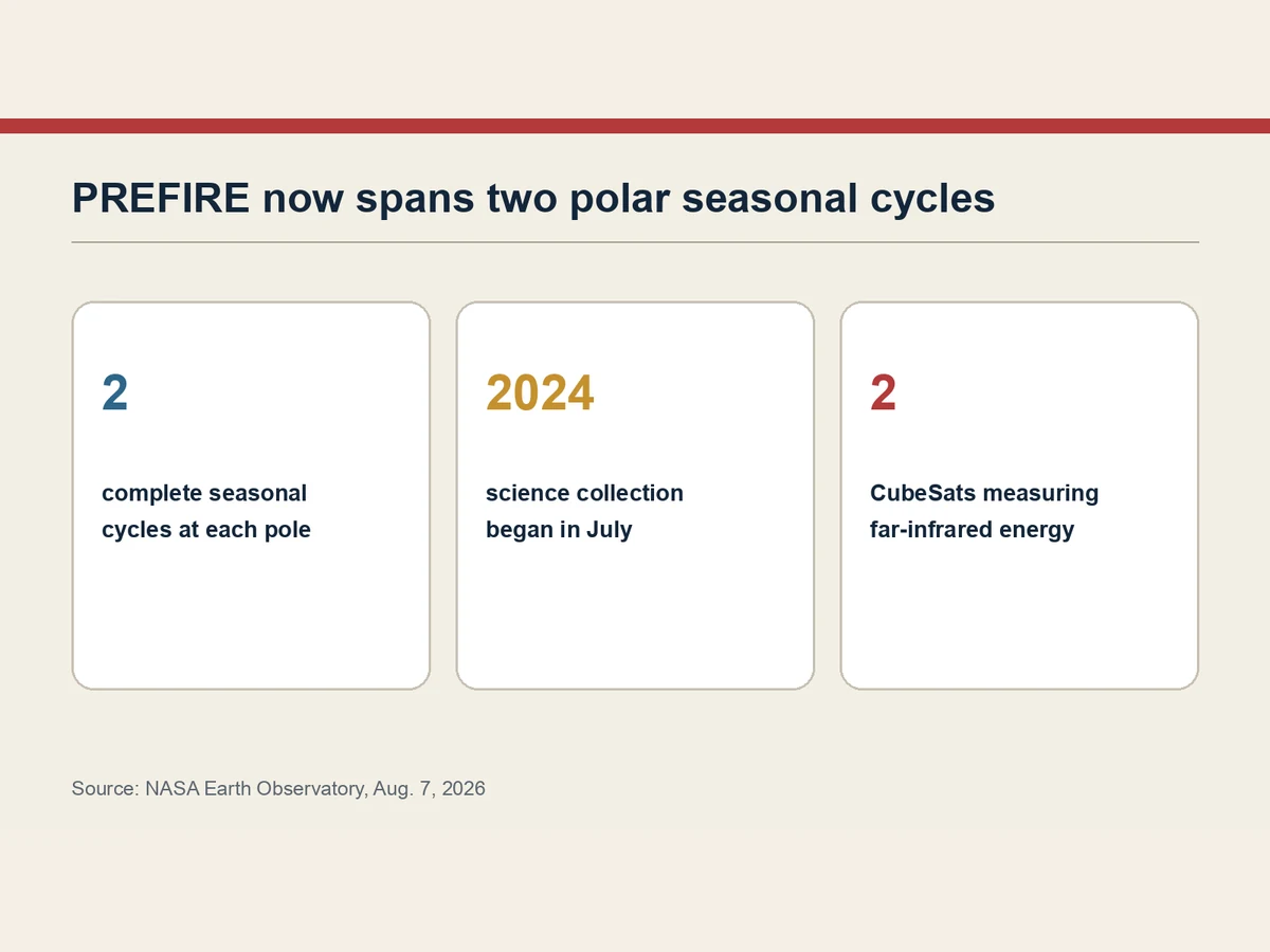 Graphic notes two CubeSats, a July 2024 science start and two complete seasonal cycles at each pole.