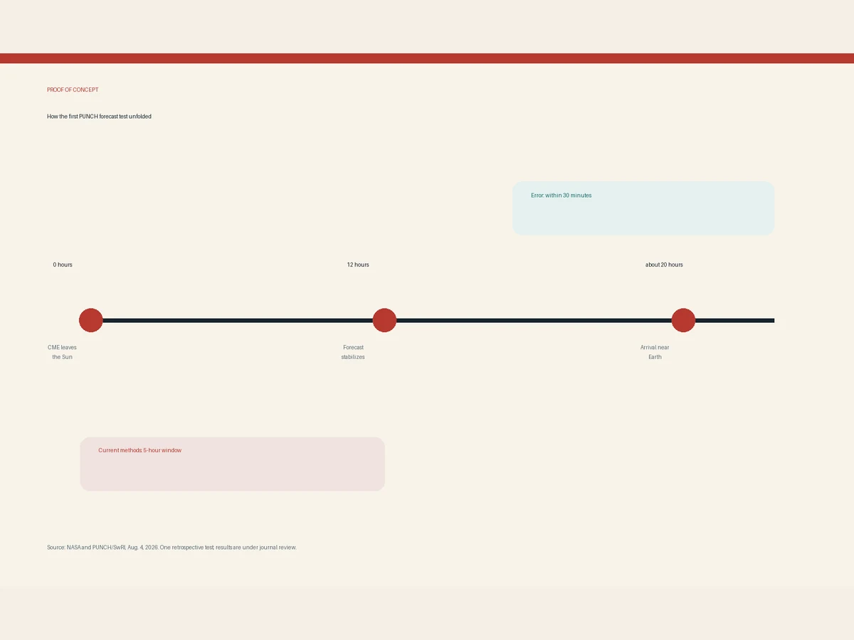 A timeline shows the eruption leaving the Sun, the model stabilizing 12 hours later and arrival about eight hours after that, with error under 30 minutes.