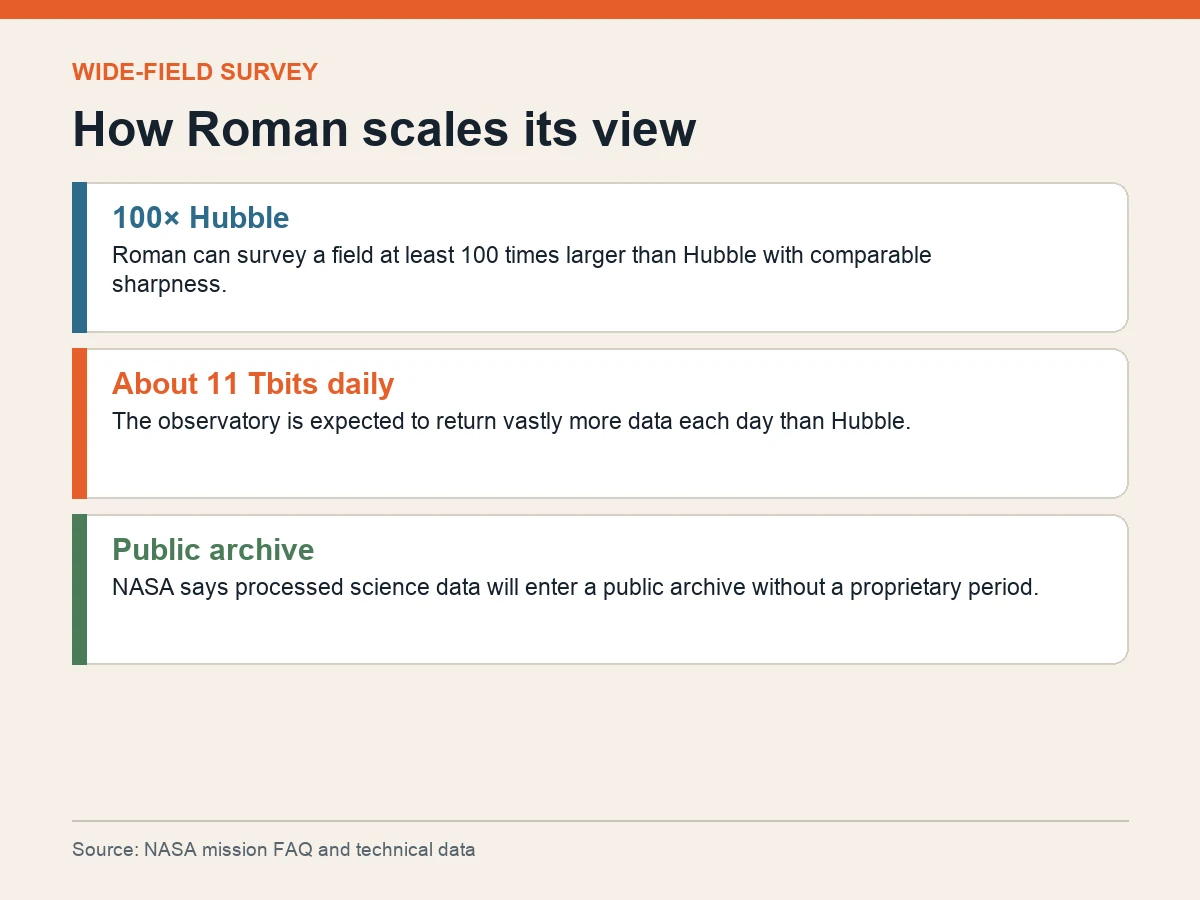 Graphic compares Roman’s wide field with Hubble and notes its expected daily data volume and public archive.