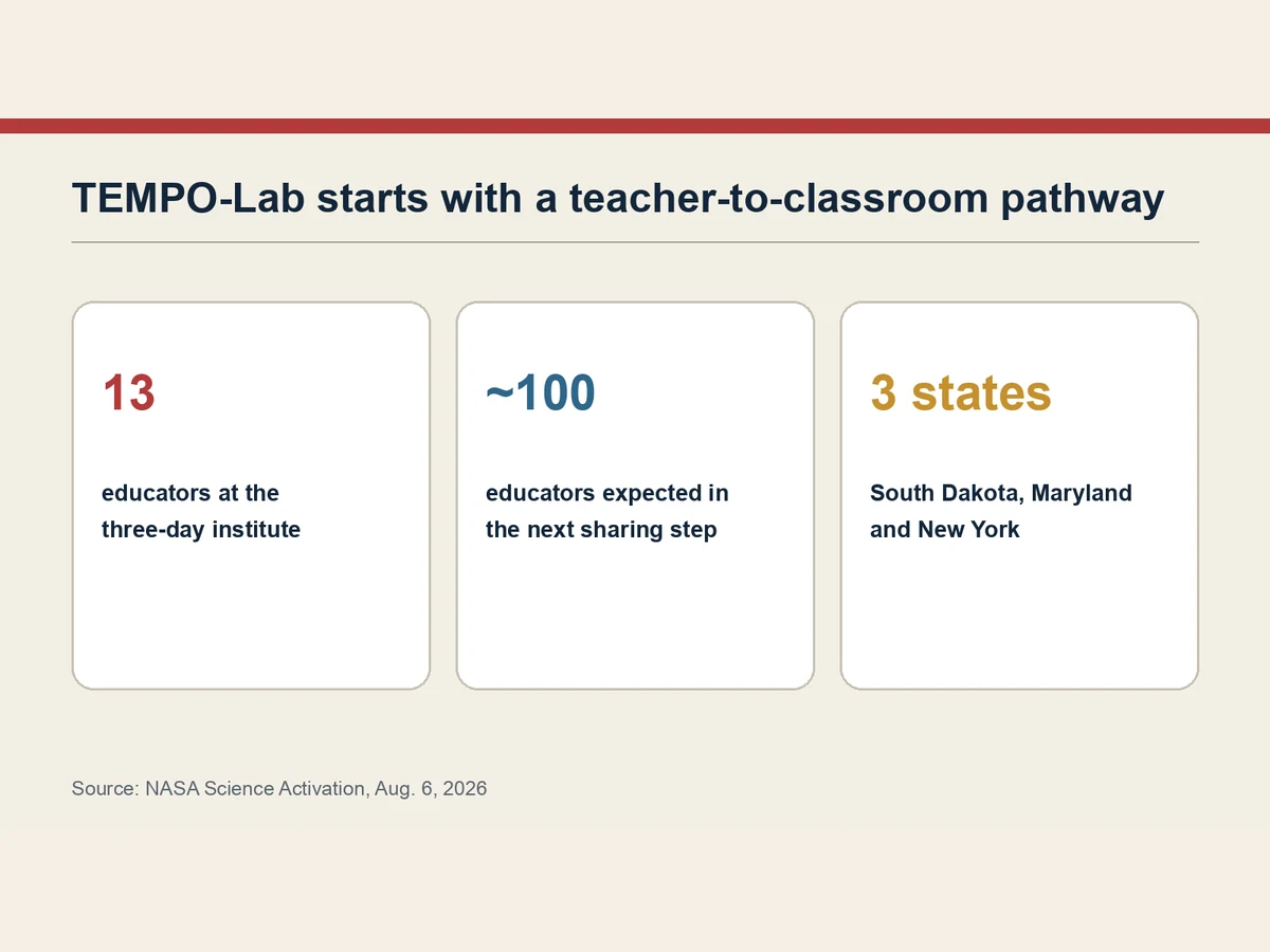 Graphic shows 13 institute participants, about 100 educators in the next sharing step and three states.