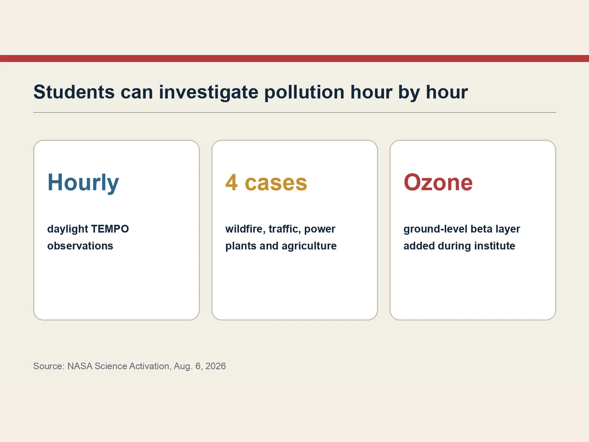 Graphic lists hourly daylight observations, four case-study types and a beta ozone layer.