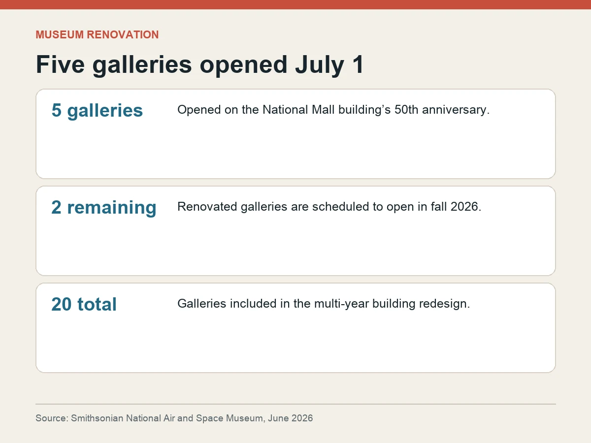 Graphic says five galleries opened July 1, two more are due in fall and all 20 galleries are included in the renovation.