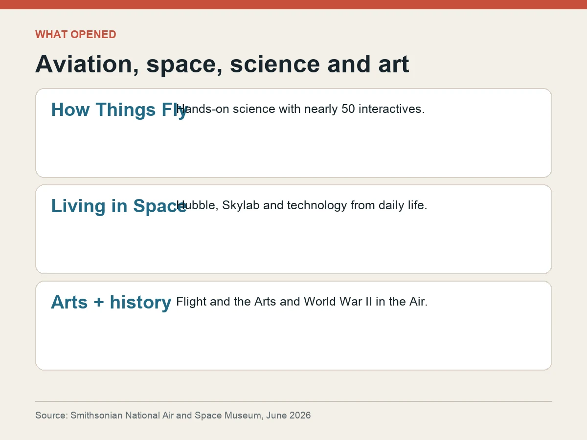 Graphic groups the new galleries into hands-on flight science, space technology, aviation history and art.