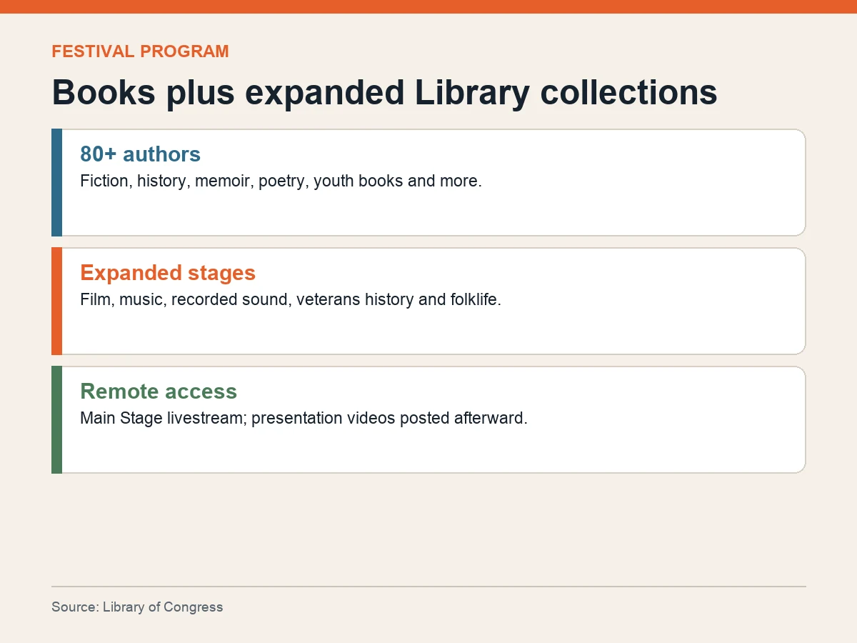 Graphic highlights more than 80 authors, expanded film and music programming and livestreamed or archived sessions.