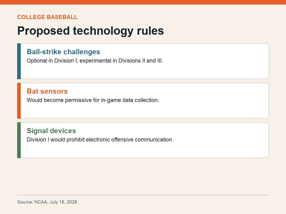 Graphic lists proposed ball-strike challenges, bat sensors and a Division I ban on electronic offensive signal devices.