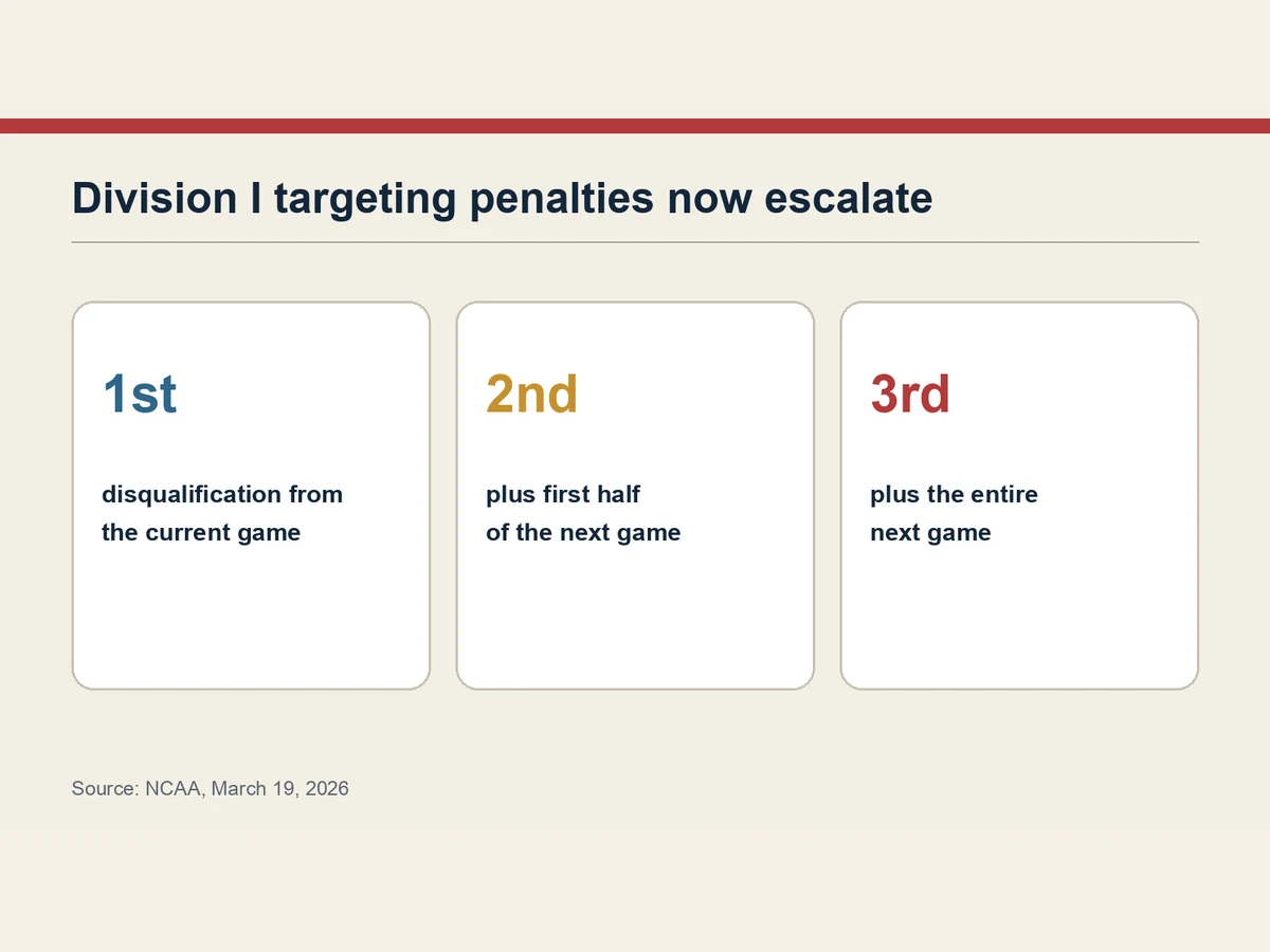 Graphic shows current-game disqualification for a first targeting offense and escalating next-game suspensions for second and third offenses.
