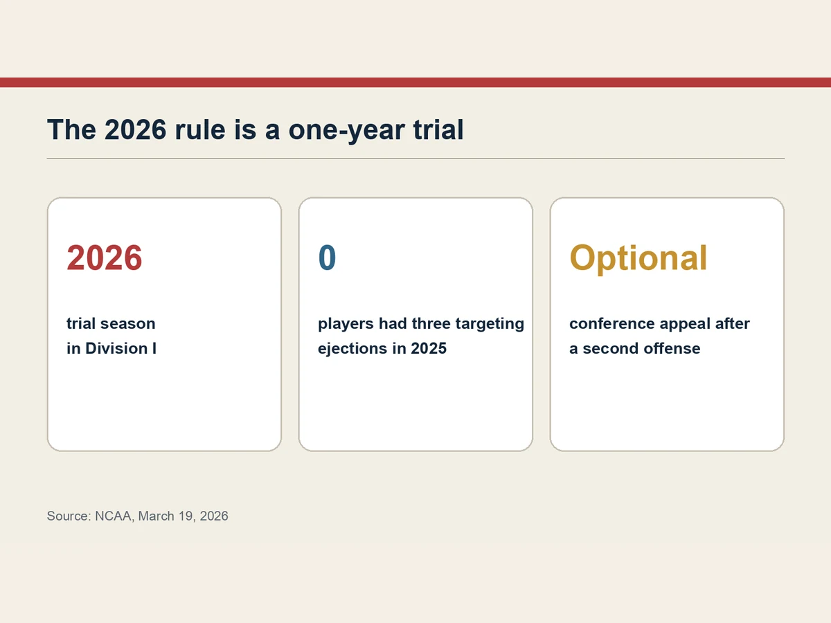 Graphic notes the one-year 2026 trial, no three-time offenders in 2025 and an optional conference appeal after a second offense.