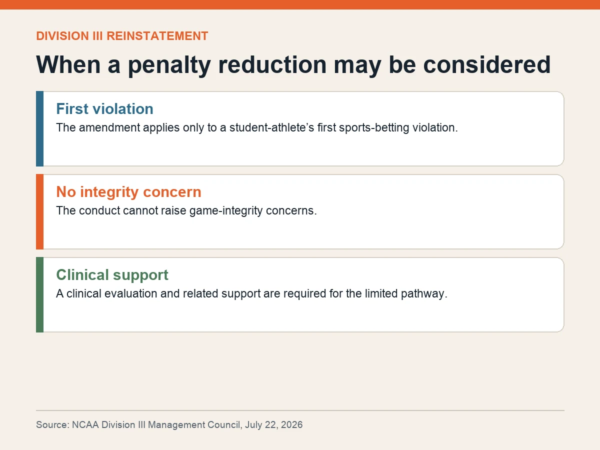 Graphic lists the first-violation, no-integrity-concern and clinical-support conditions for a possible Division III penalty reduction.