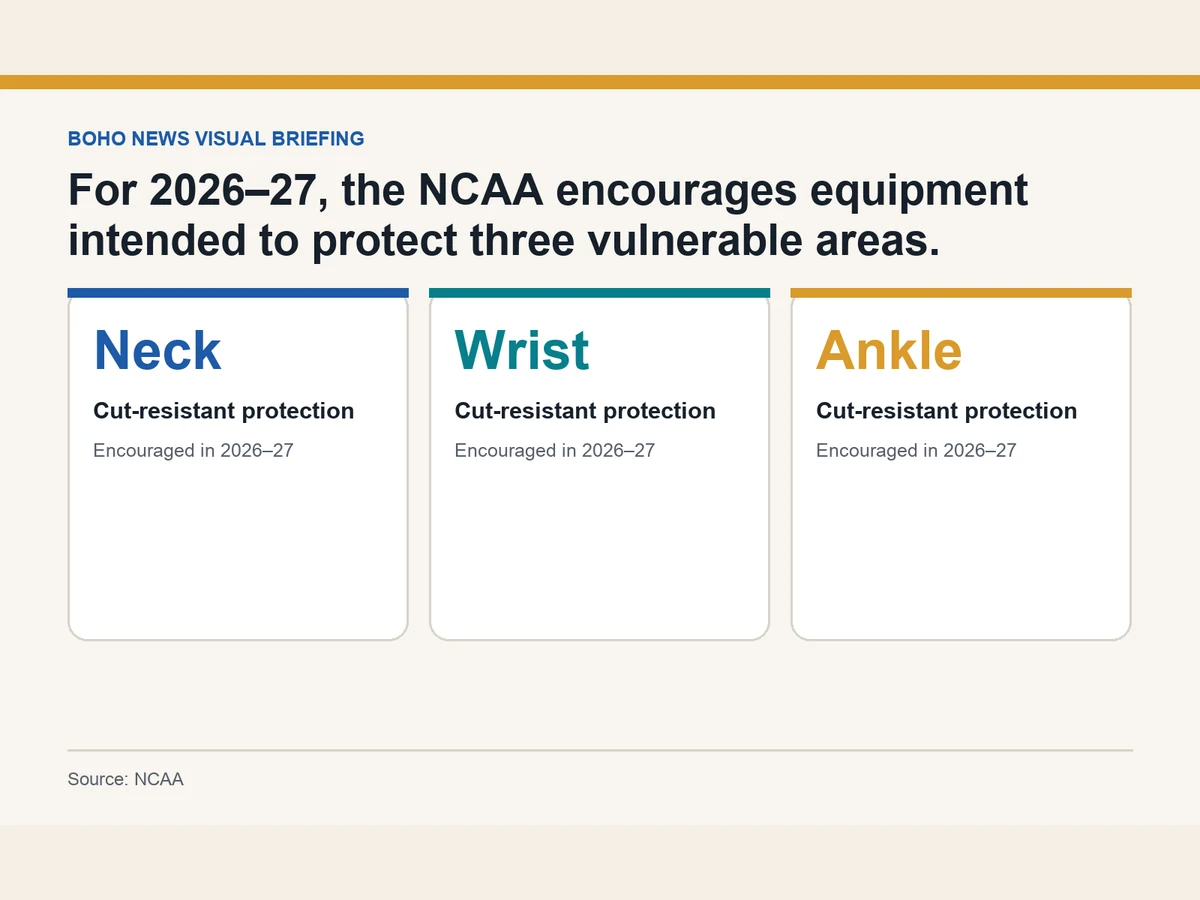 Graphic identifies neck, wrist and ankle as the areas NCAA says cut-resistant equipment is intended to protect.