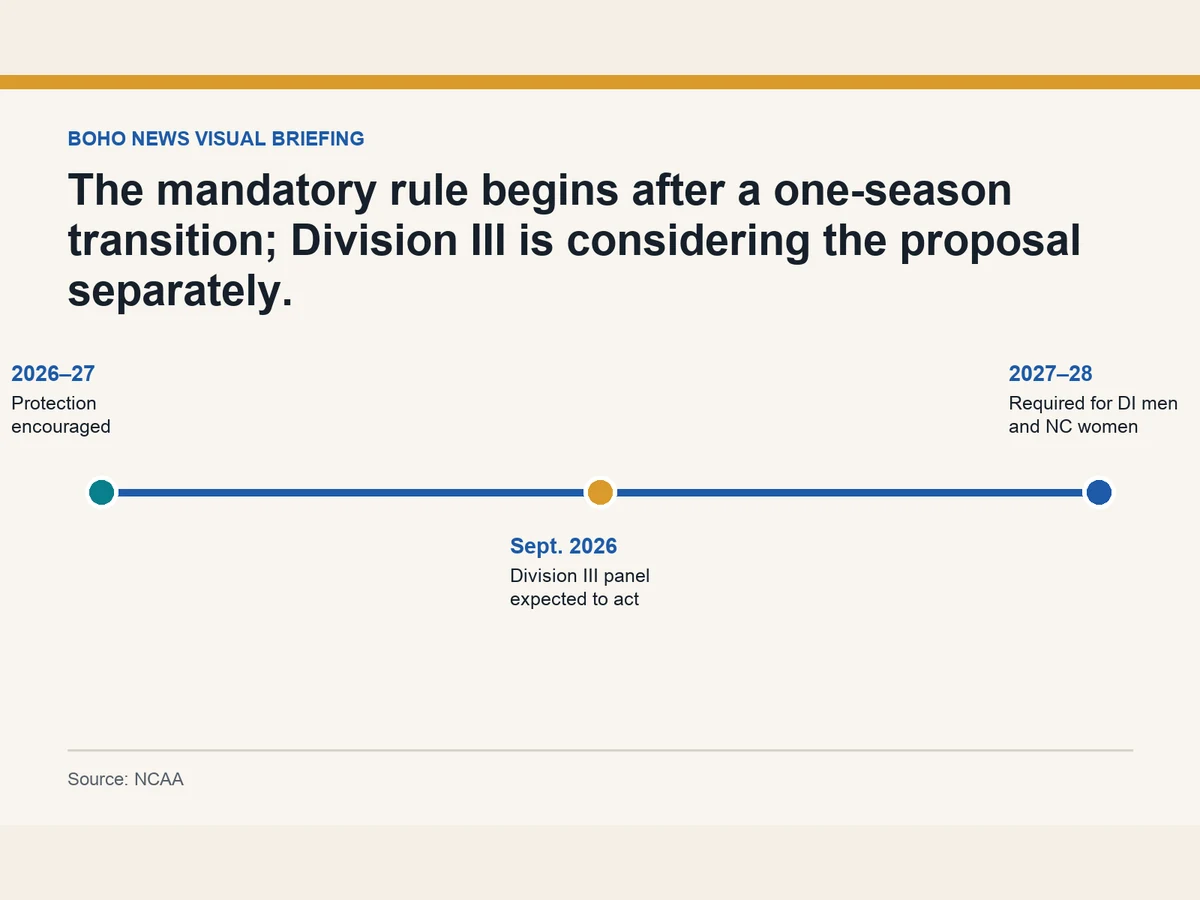 Timeline shows equipment encouraged in 2026–27, required for Division I men and National Collegiate women in 2027–28, and Division III action pending.