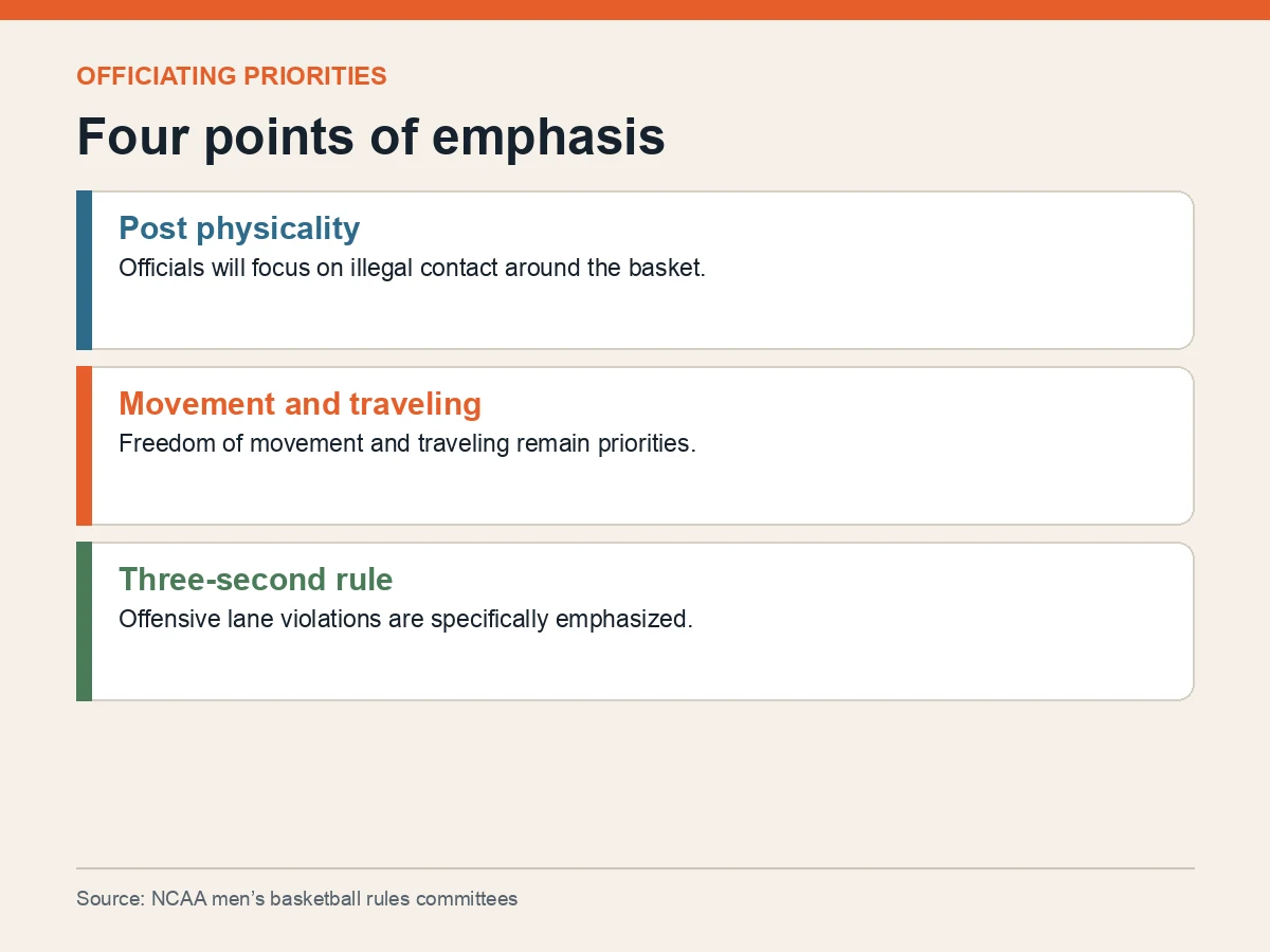 Graphic lists post physicality, offensive three seconds, freedom of movement and traveling.